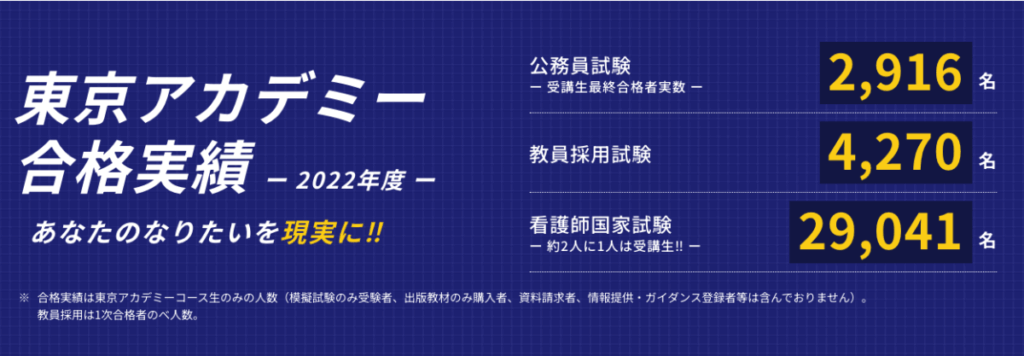 東京アカデミー合格実績(2022年度)
・公務員試験(受講生最終合格者実数)2,916名
・教員採用試験 4,270名
・看護師国家試験 29,041名